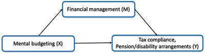 Relationships of mental budgeting of the self-employed without personnel with tax compliance, pension, and disability arrangements